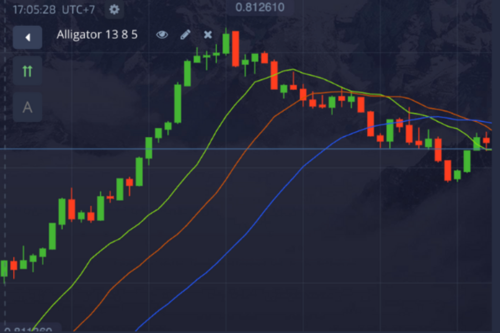 tren naik Alligator Indikator