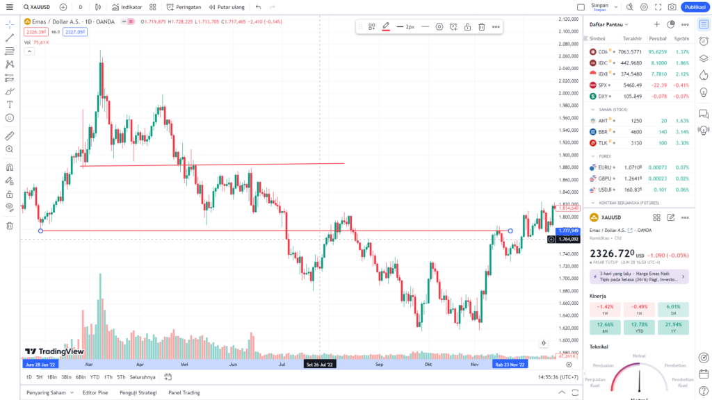 Contoh Downtrend